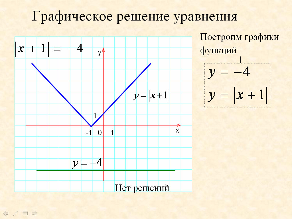 Постройте график уравнения y 1. Графическое решение уравнений. Графические функции. Графическое решение функции. Y 1 X график.