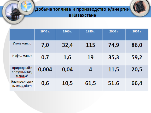 Угольная промышленность Казахстана. Электроэнергетика.