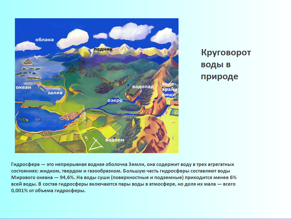 Технологическая карта урока по географии на тему Гидросфера (6 класс) для работы с интерактивной доской