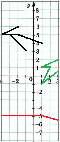 Урок-практикум по математике в 6 классе «Декартова система координат на плоскости»