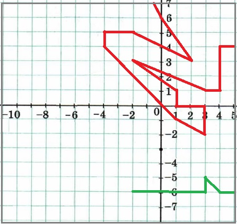 Урок-практикум по математике в 6 классе «Декартова система координат на плоскости»