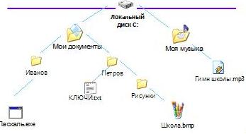 Открытый урок по теме: «Файлы и файловая система»