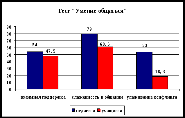 Результаты мониторинга участников образовательного процесса. Бесконфликтное общение.