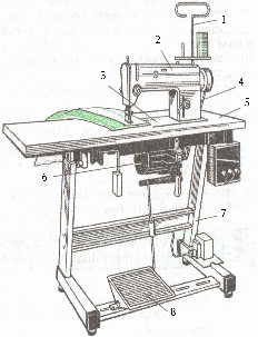 Проверочная работа по трудовому обучению (профиль Швейное дело) по теме Промышленные швейные машины. Общие сведения (7 класс)