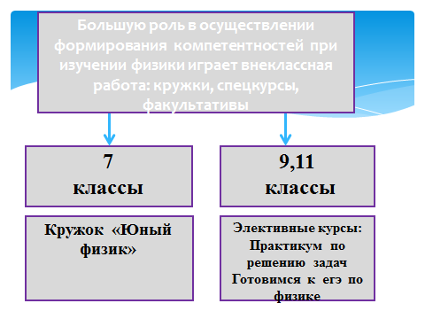 Обобщение опыта работы по теме Формирование ключевых компетенций учащихся на уроках физики с помощью икт технологий