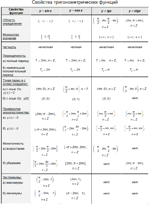 Методическое пособие по теме «Тригонометрия»