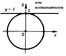 Методическое пособие по теме «Тригонометрия»