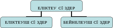 Сборник диктантов по казахскому языку для 7 класса