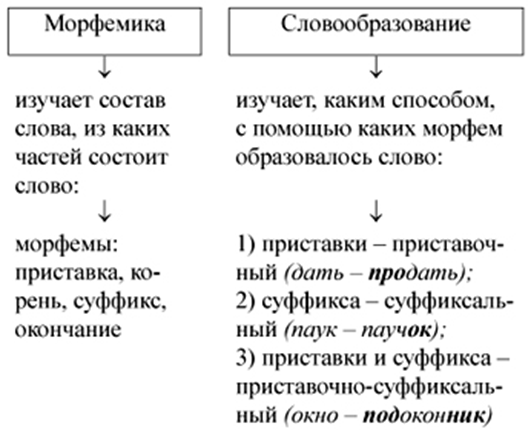 Конспект занятия по русскому языку на тему «Понятие морфемы как части слова. Способы словообразования» (10 класс)