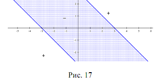 Подборка материала по математике Решение неравенств с двумя переменными