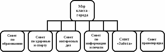 Школьное ученическое самоуправление – форма социальной активности и средство формирования активной жизненной позиции школьников