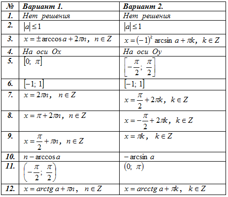 План-конспект урока на тему: Решение тригонометрических уравнений и неравенств