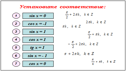 План-конспект урока на тему: Решение тригонометрических уравнений и неравенств