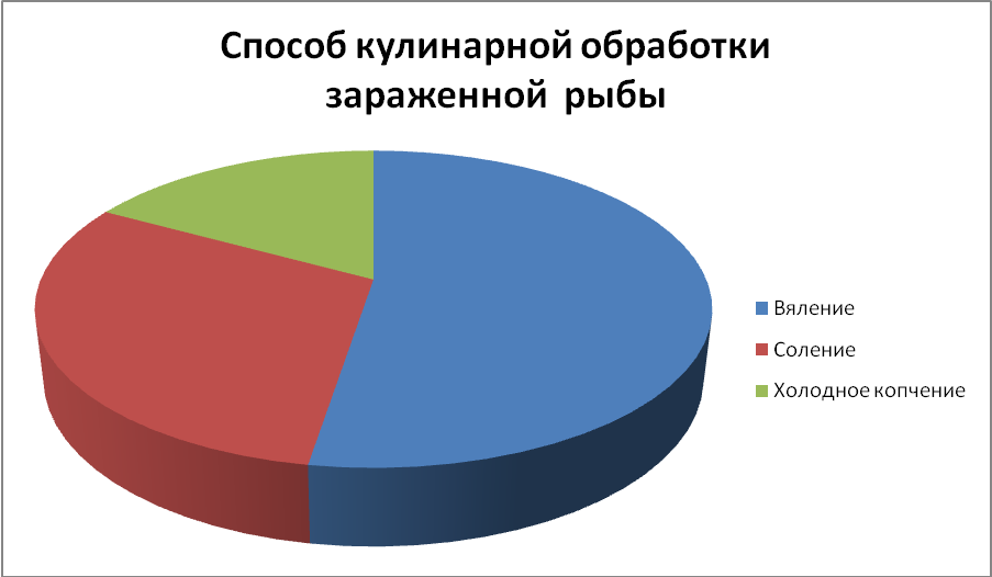 Исследовательская работа на тему Ешьте рыбку осторожно...