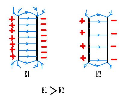 Урок по теме Силовые линии электрического поля. Наложение электрических полей. Электрическое поле точечных зарядов.