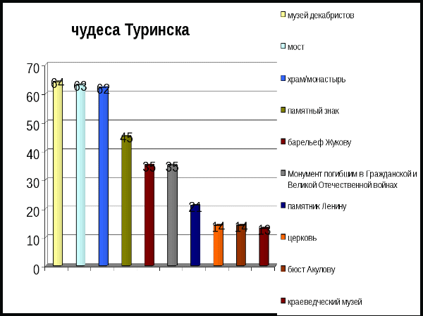 7 чудес города Туринска классный час