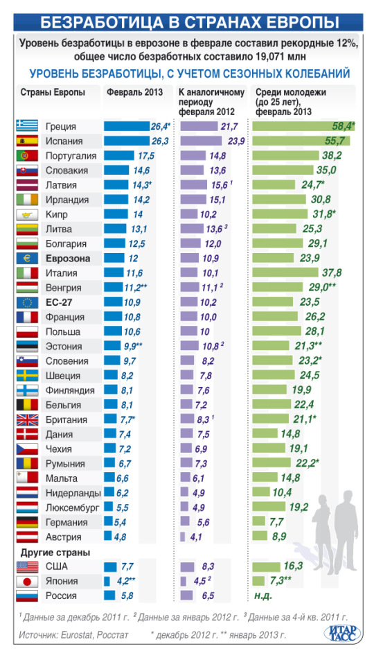 Работа в странах европы. Страны с высоким уровнем безработицы. Страны ЕС по уровню жизни. Уровень жизни в странах Европы. Безработица по странам.