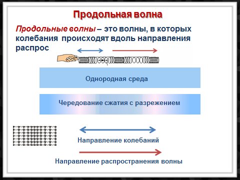 Конспект урока Поперечные и продольные волны 9 класс