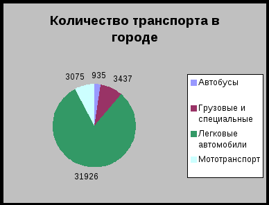 Исследовательская работа Автотранспорт и его влияние на экологию города