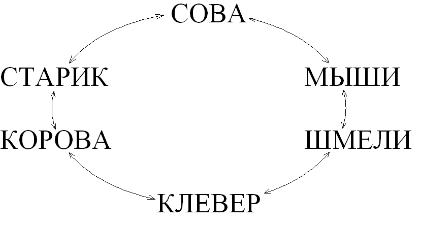 Урок русского языка на тему Главные и второстепенные члены предложения