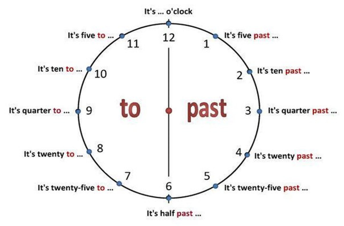 Open lesson Talking of time 6th form