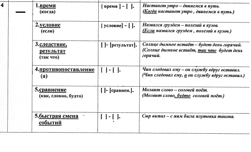 Тире в бессоюзном сложном предложении.