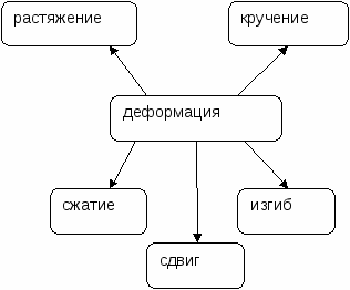 Сила упругости. Закон Гука. (сценарий урока по физике в 7 классе)