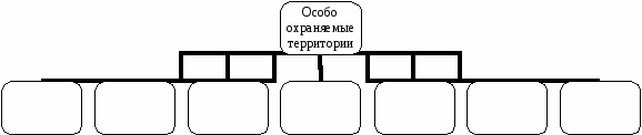 Практическая работа по теме Особоохраняемые природные территории России. География 8 класс.