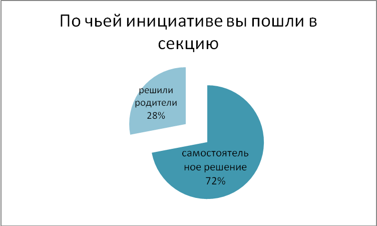 «Анализ мотивации к занятиям физической культурой и спортом учащихся Лицея №3»