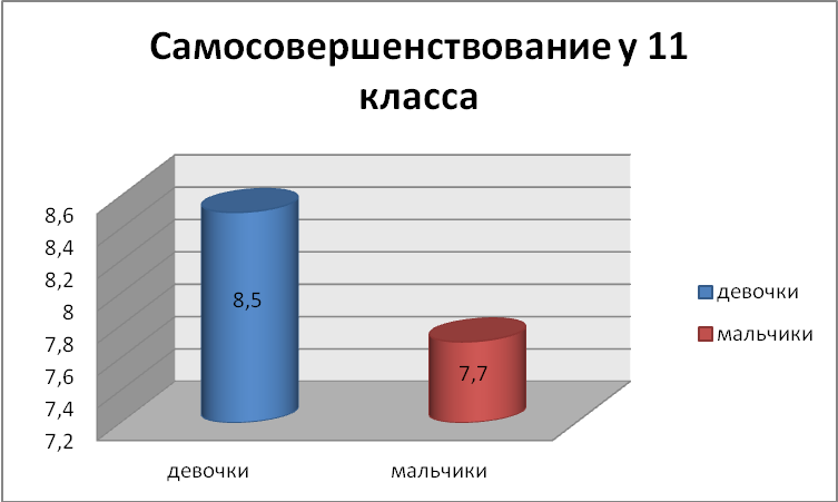 «Анализ мотивации к занятиям физической культурой и спортом учащихся Лицея №3»