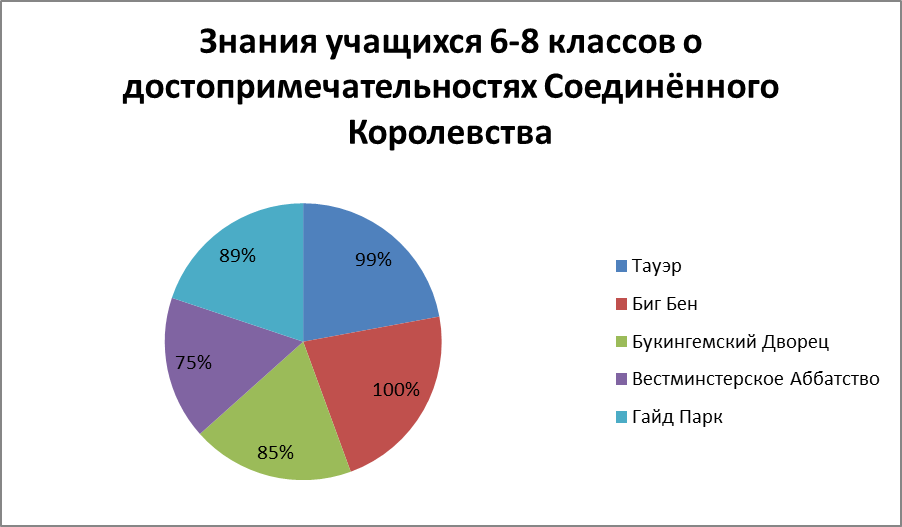 Исследовательский проект учащихся «Путешествуя по Британии: история и современность»