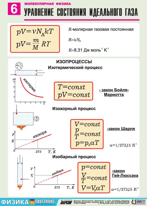 Наглядные материалы по Молекулярно-кинетической теории и термодинамике