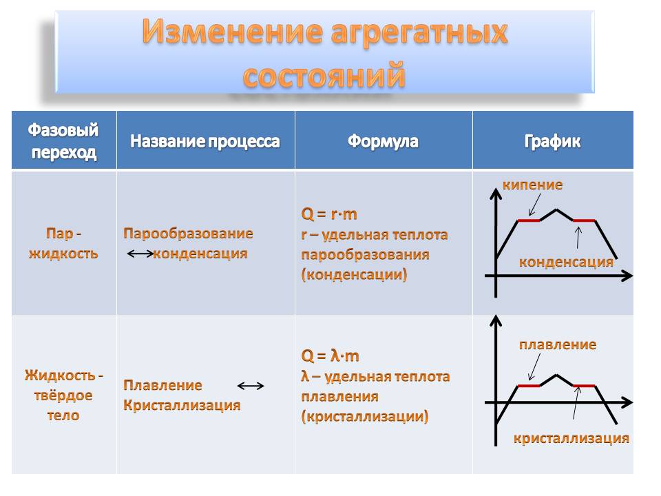 Наглядные материалы по Молекулярно-кинетической теории и термодинамике