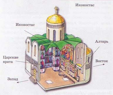 Урок по истокам на тему Православный Храм.
