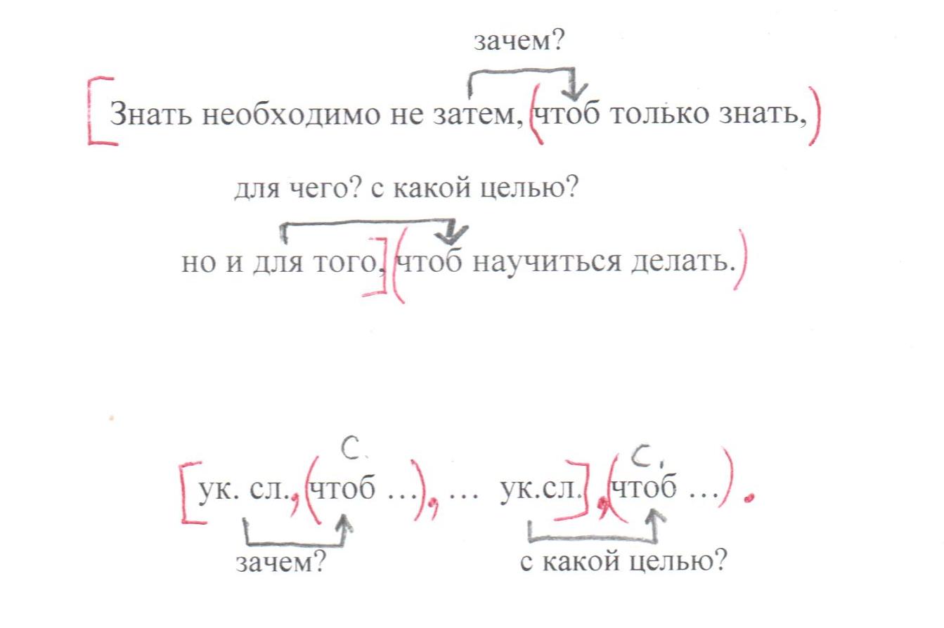 Урок развития речи по теме Коммуникативные функции сложноподчиненных предложений (9 класс)