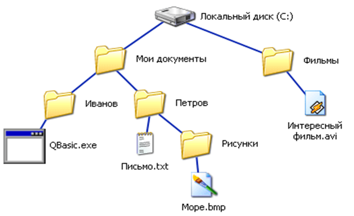 Урок информатики по теме Файл и файловая система