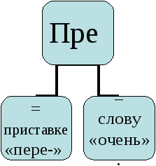 Методическая разработка уроков русского языка в 5 классе. Правописание приставок ПРЕ-, ПРИ-