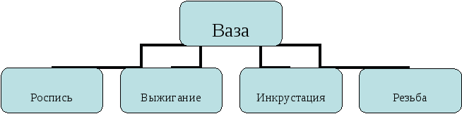 Творческий проект Ваза ученика 9 класса Васильева Альберта