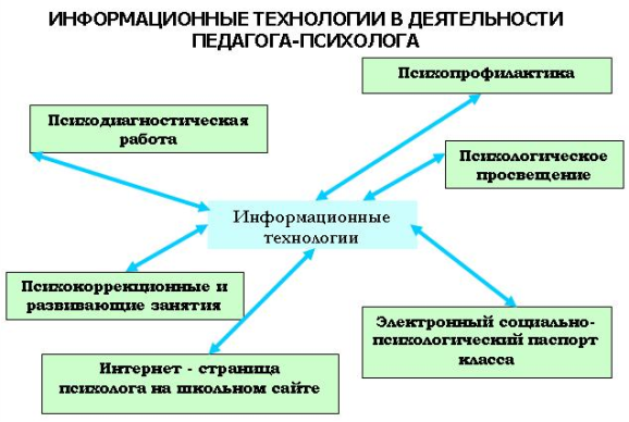 ИКТ в работе педагога-психолога