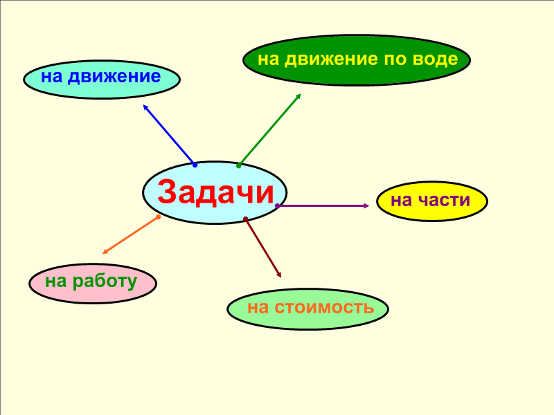 Математика текстовые задачи кластер. Кластер на тему текстовые задачи. Кластер решения задач. Кластер по математике задача.