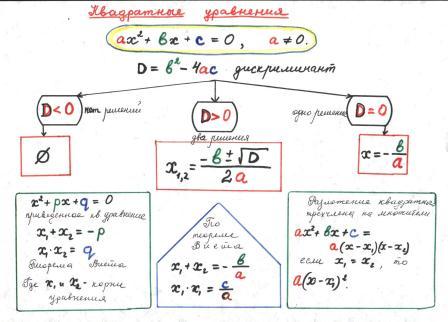 Использование методики Шаталова на уроках математики