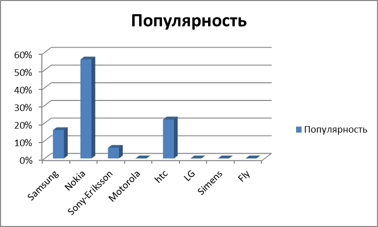 Исследовательская работа по физике на тему : Мобильные телефоны. Принцип работы, история создания, влияние на здоровье человека