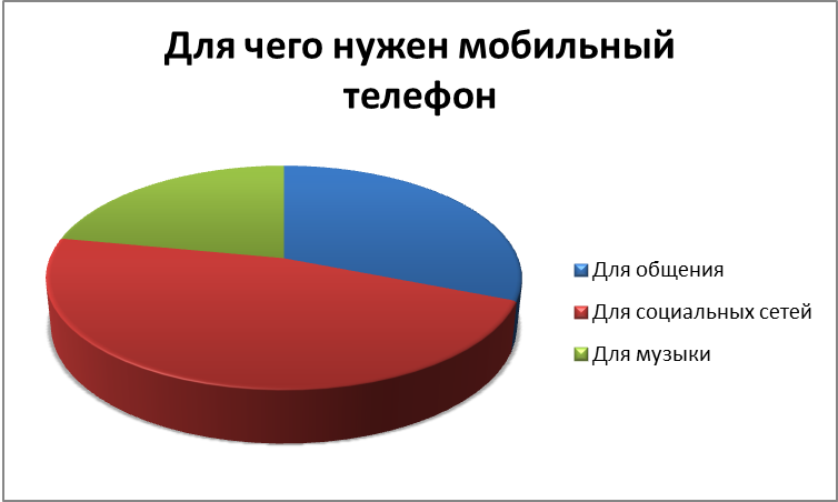 Исследовательская работа по физике на тему : Мобильные телефоны. Принцип работы, история создания, влияние на здоровье человека