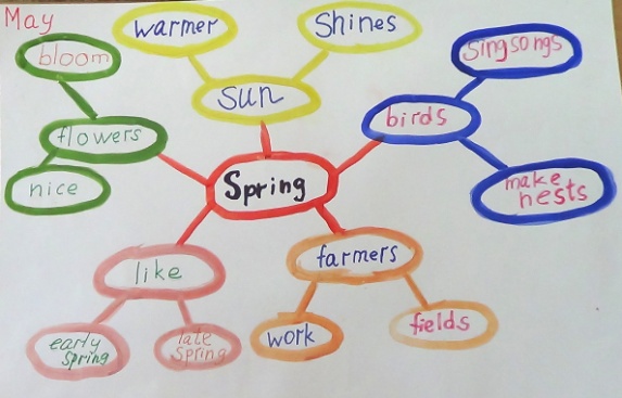Технологическая карта по английскому языку Its spring, с учетом ФГОС
