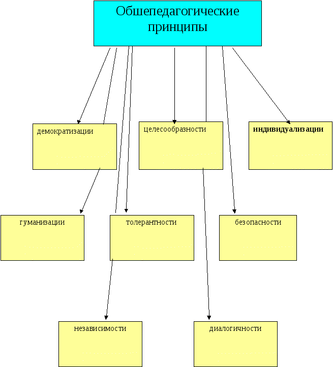 Методическая разработка Организация летнего отдыха