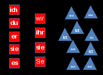 Технологическая карта к уроку немецкого языка на тему Спряжение слабых глаголов(2 класс к УМК Бим И.Л.)