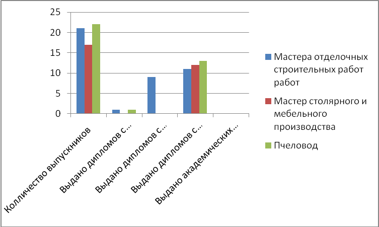 Исследовательская работа по теме Статистические методы обработки и представления данных выпускников КПК