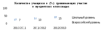 Описание результатов профессиональной педагогической деятельности учителя музыки