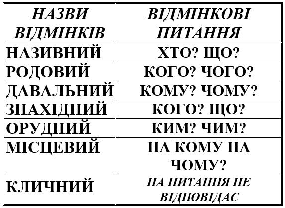 Конспект уроку української мови 3 клас