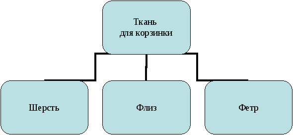 Творческий проект по технологии на тему Пасхальная композиция, 8-9 классы